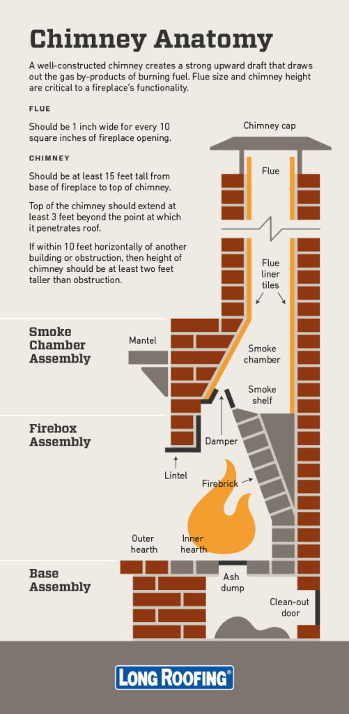 How Chimneys Work Why They Re Important Long Home