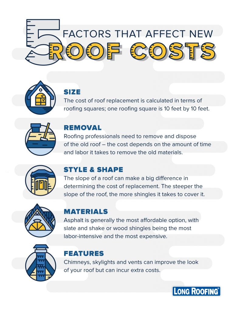 How Much Does A New Roof Cost? | Long Home